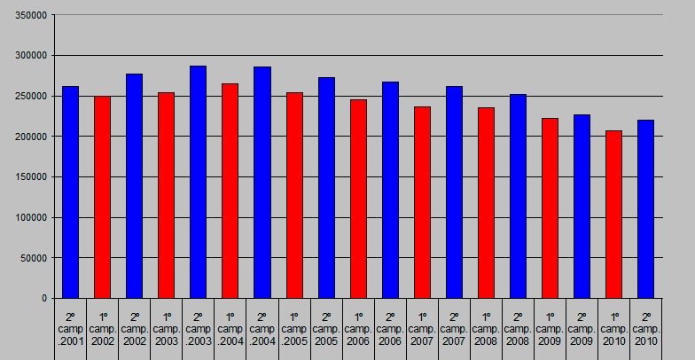 Vacunación total 2001 a 2010